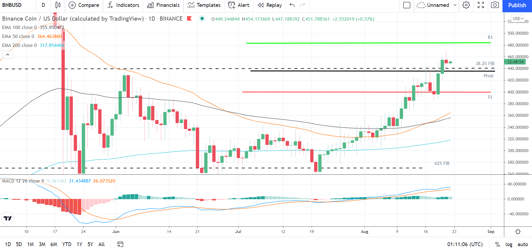 BNBUSD 220821 Daily Chart