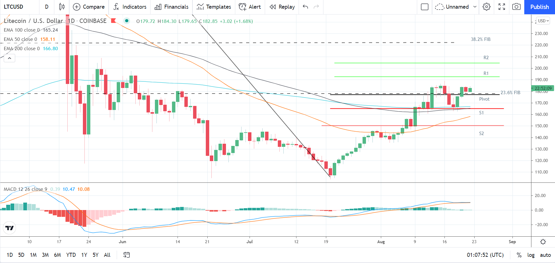 LTCUSD 220821 Daily Chart