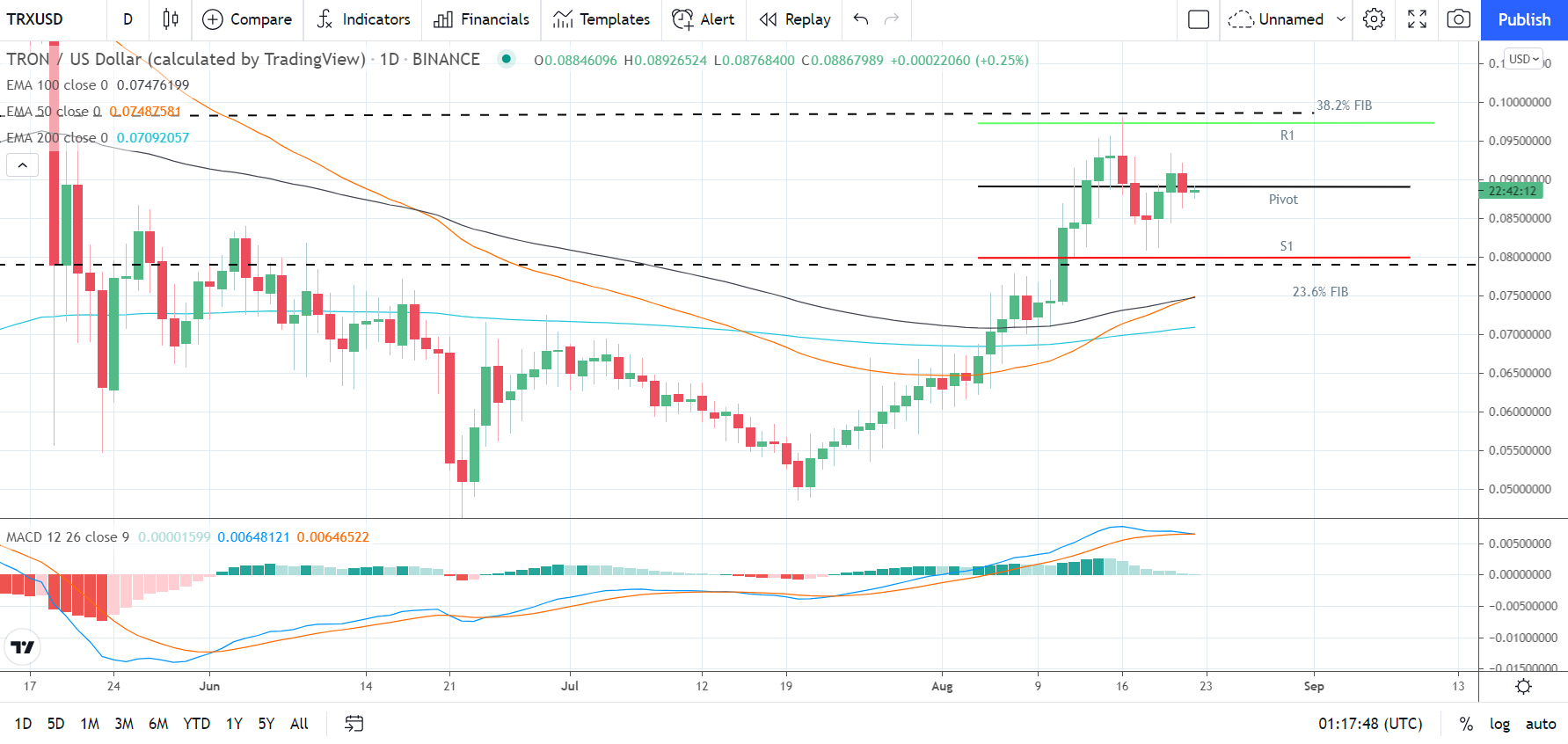 TRXUSD 220821 Daily Chart