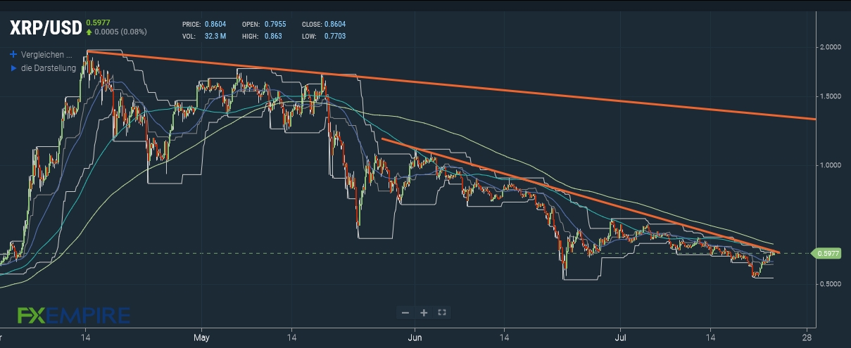 Ripple Prognose