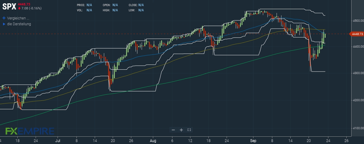 S&P 500 Prognose