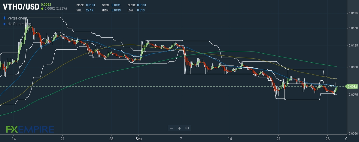 VeChainThor Prognose