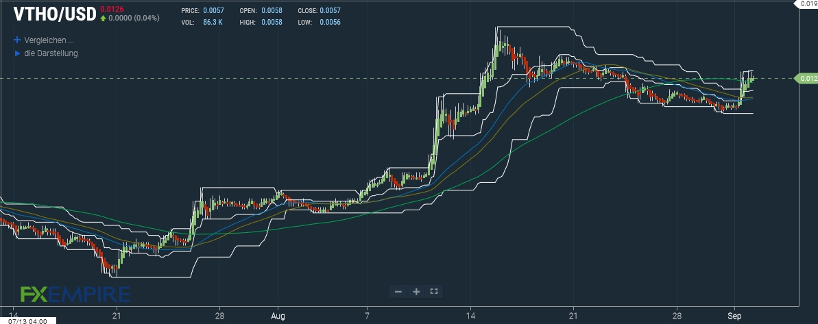 ThorChain Prognose