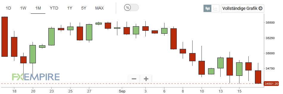 Dow Jones Prognose