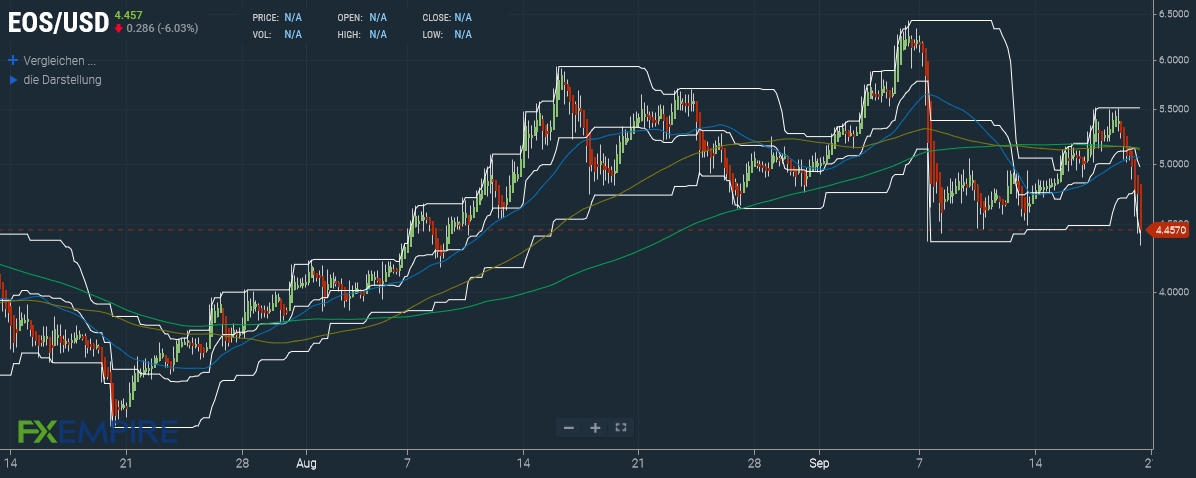 EOS Prognose