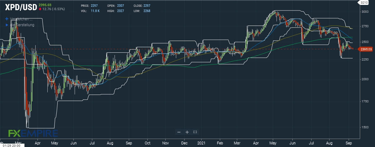 Palladiumpreis - fxempire.de chart
