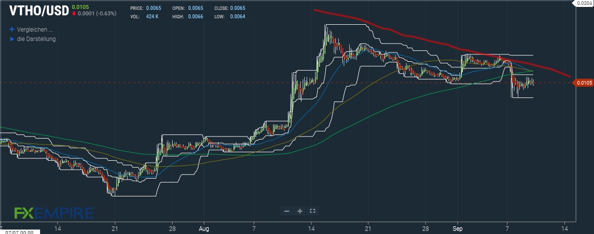 VeChainThor Prognose