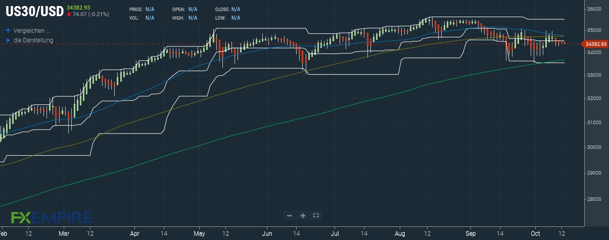 Dow Jones Prognose