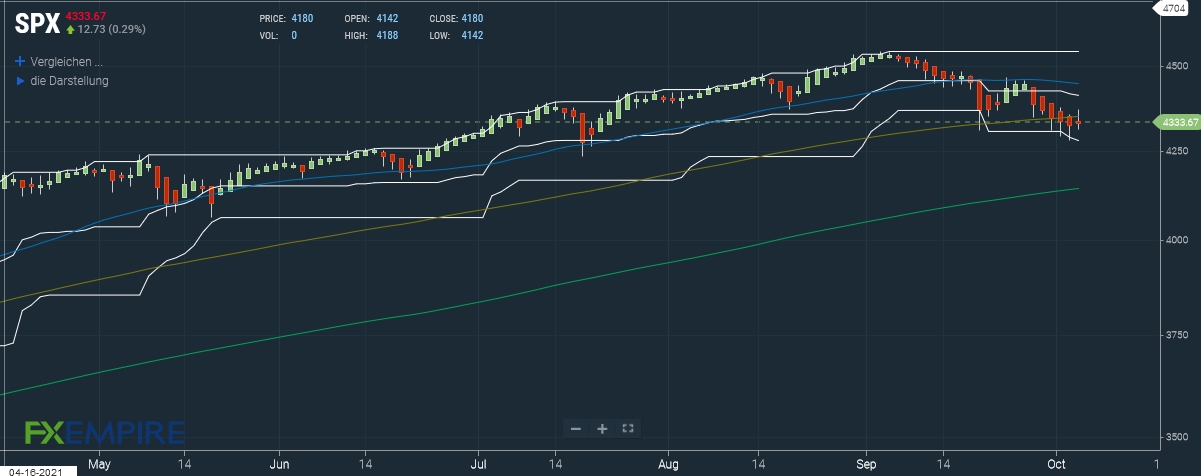 S&P 500 Prognose
