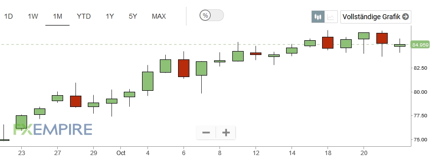 Brent Oil Prognose