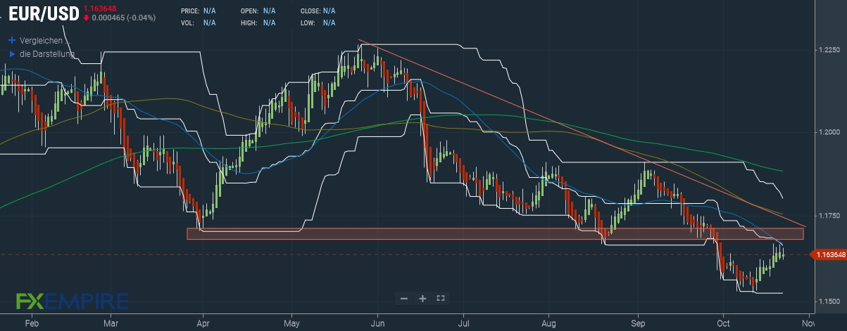 EUR/USD Prognose
