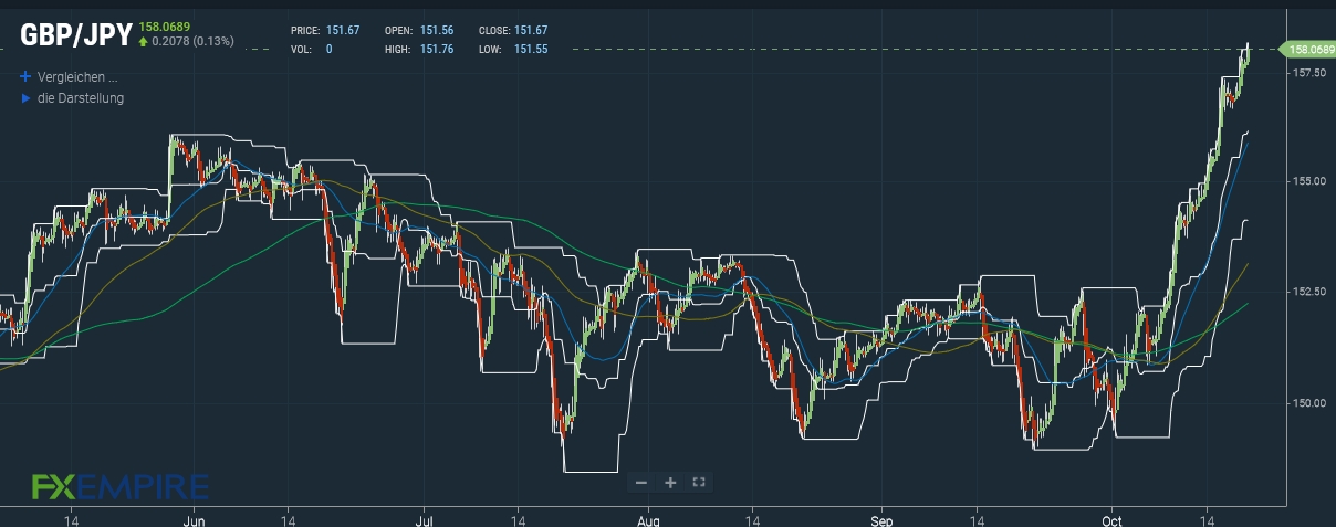 GBP/JPY Prognose