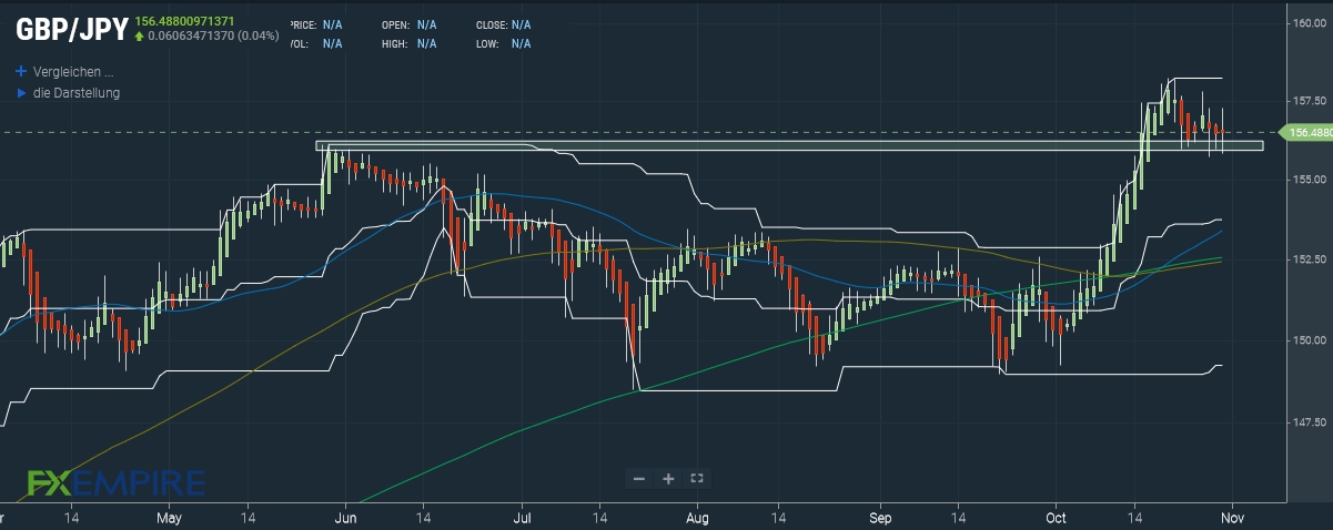 GBP/JPY Prognose