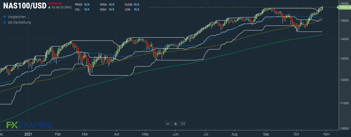 Nasdaq 100 Prognose