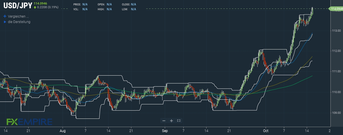 USD/JPY Prognose
