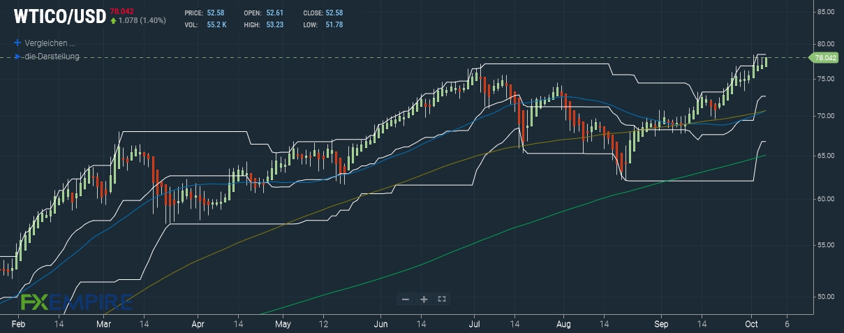 WTI Oil Prognose