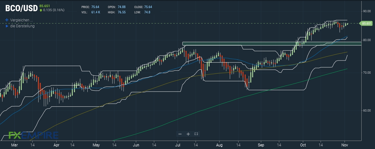 Brent Oil Prognose