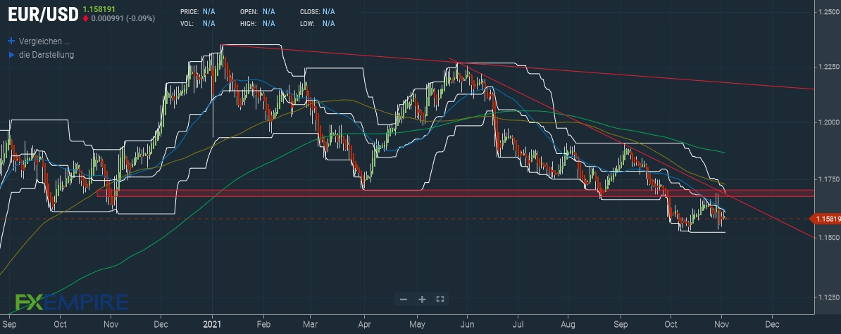 EUR/USD Prognose
