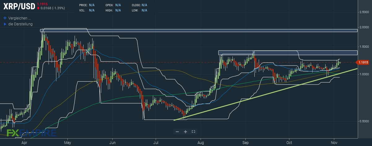 Ripple (XRP/USD) Prognose