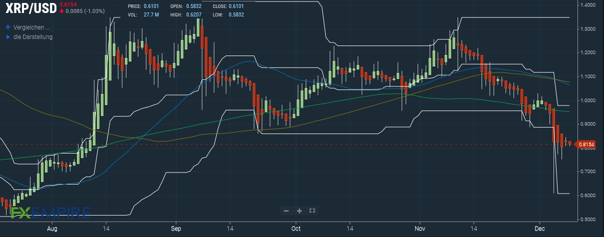 Ripple (XRP) Prognose
