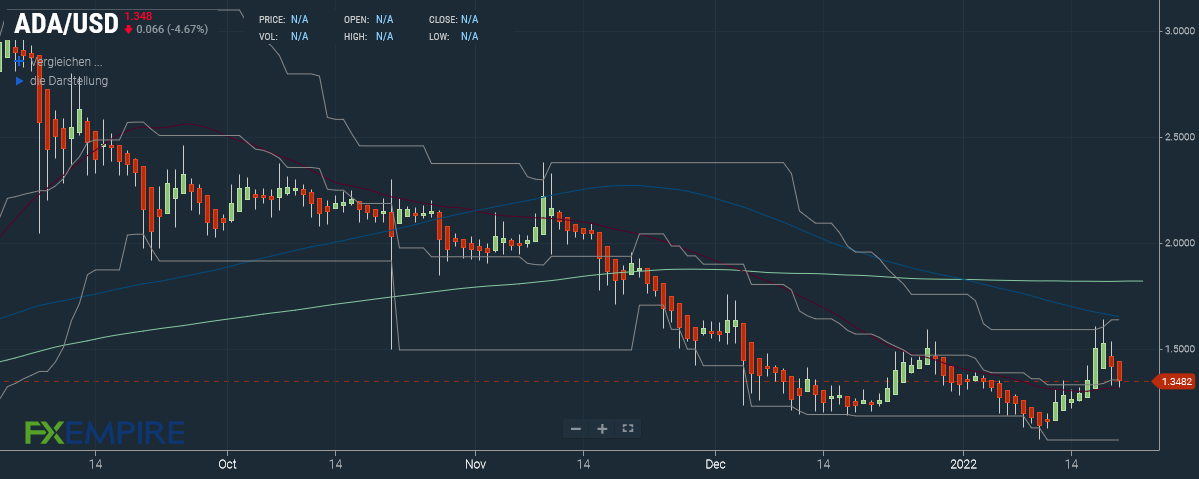 Cardano (ADA) Prognose