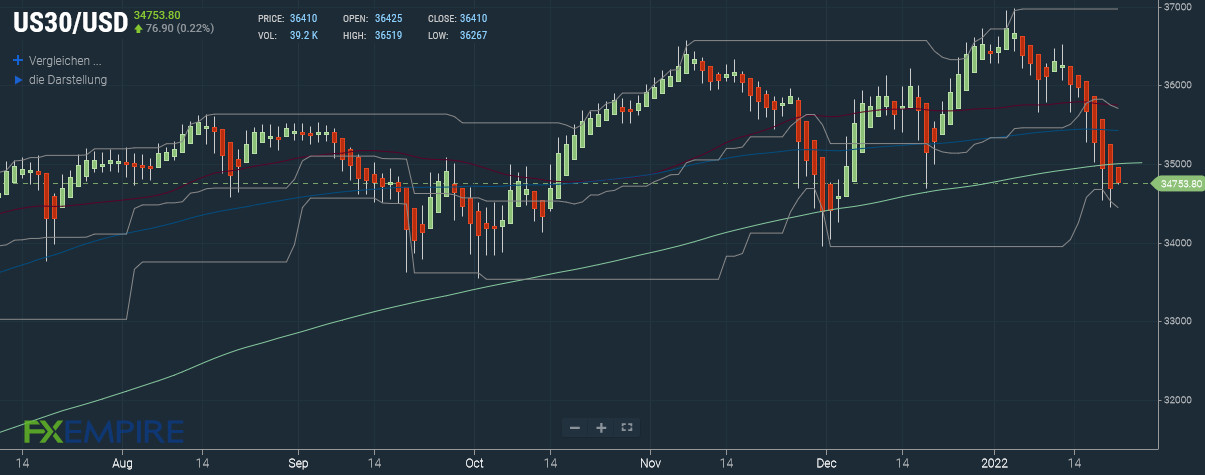 Dow Jones Index Prognose