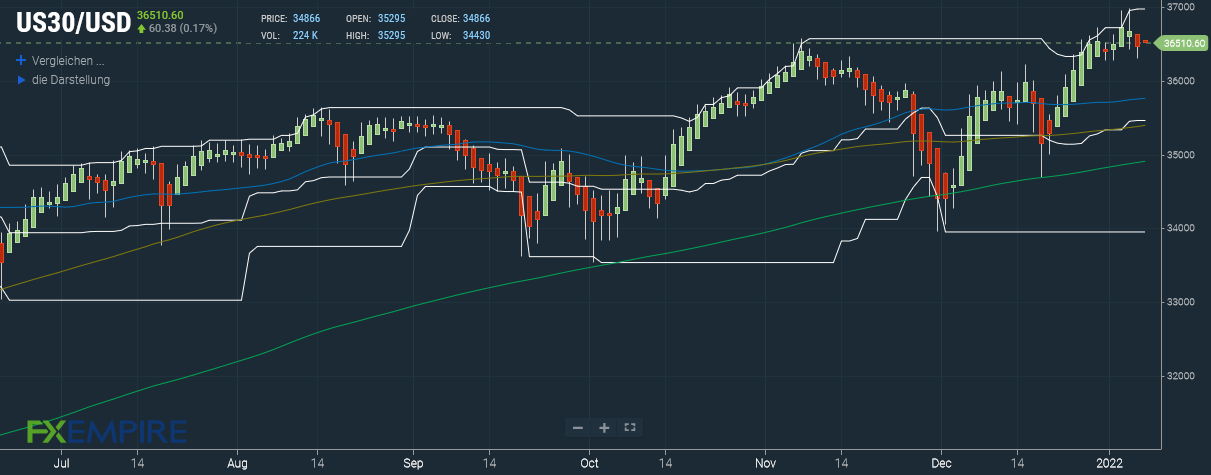 Dow Jones Index Prognose