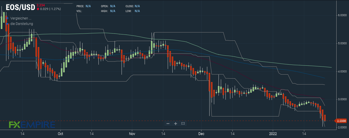 EOS (EOS) Prognose