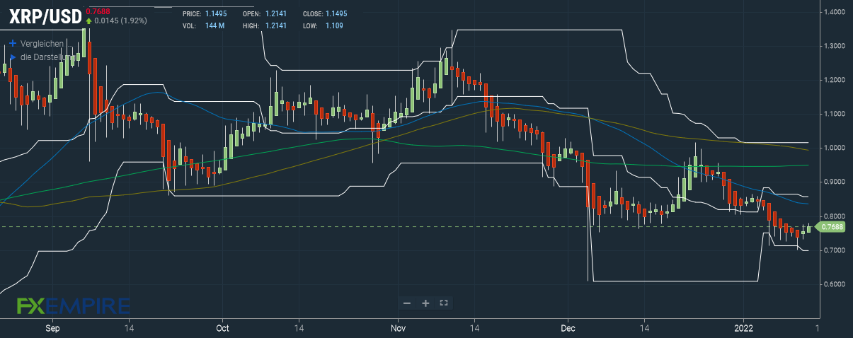 Ripple (XRP) Prognose