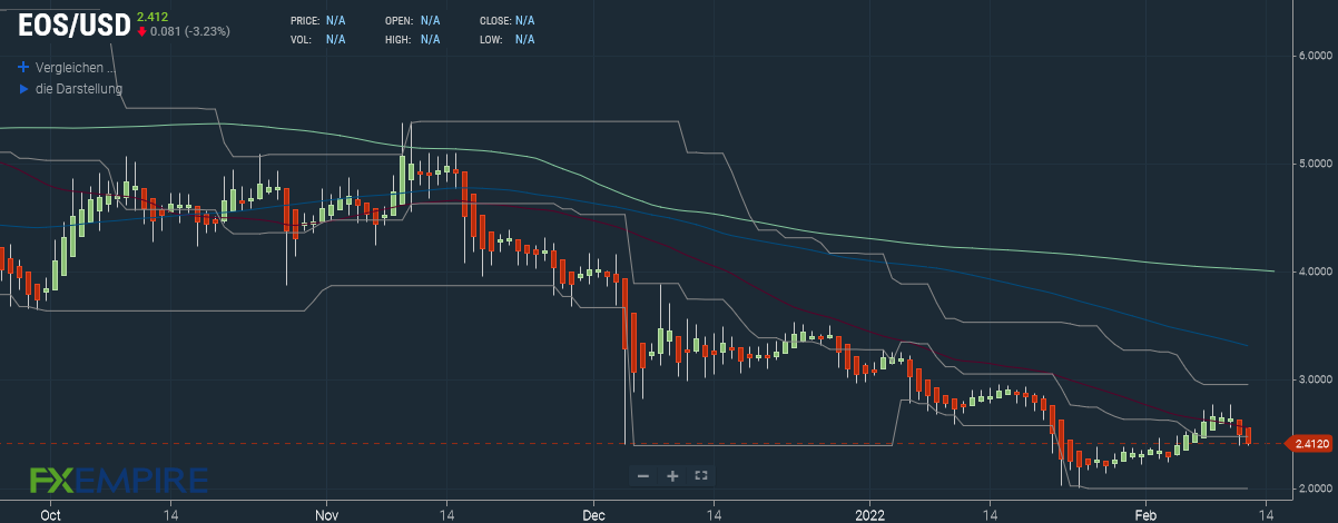EOS Prognose