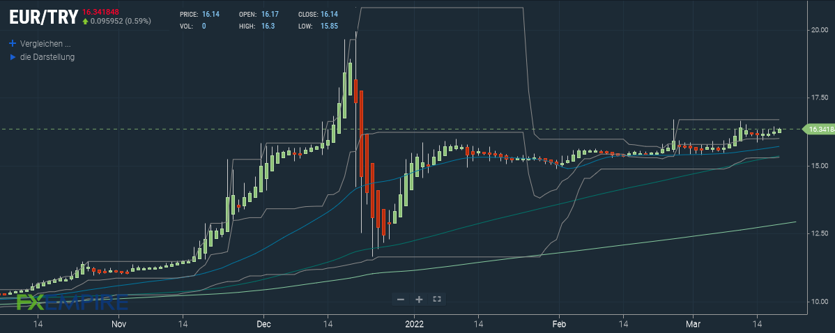 EUR/TRY Prognose
