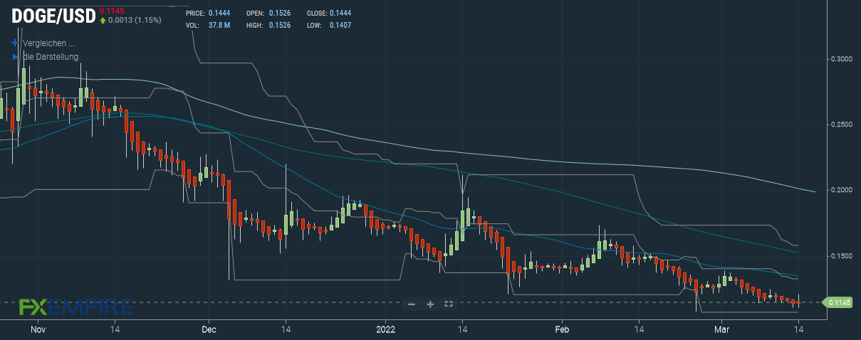 Dogecoin (DOGE) Prognose