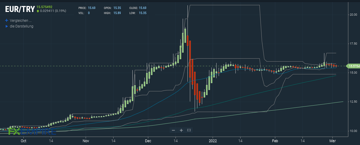 EURTRY Prognose