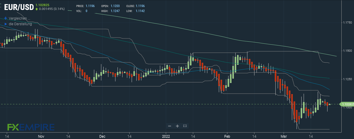 EUR/USD Prognose