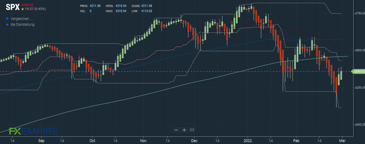 S&P 500 Index Prognose