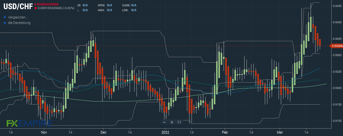 USDCHF Prognose