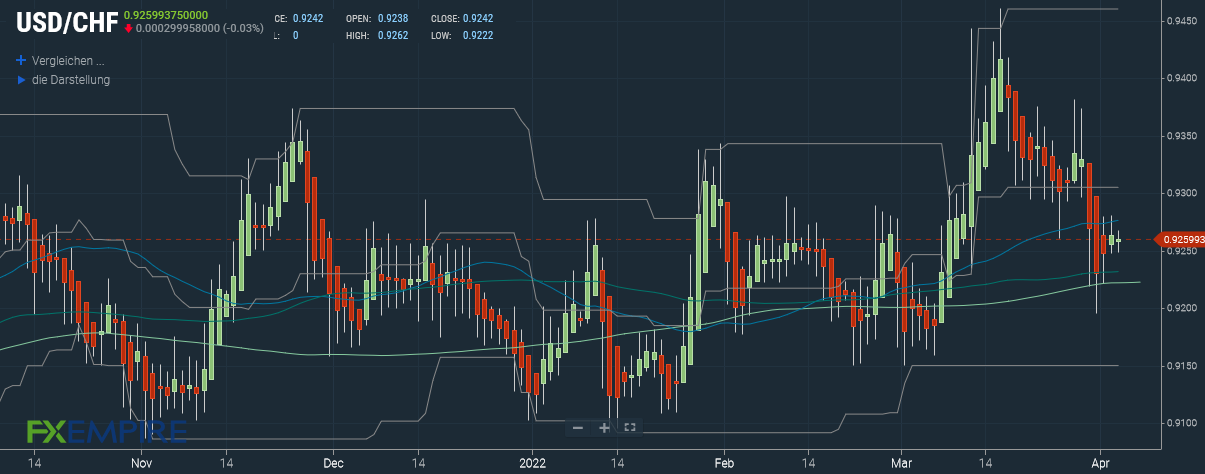 USDCHF Prognose