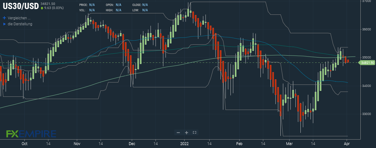 Dow Jones Index Prognose