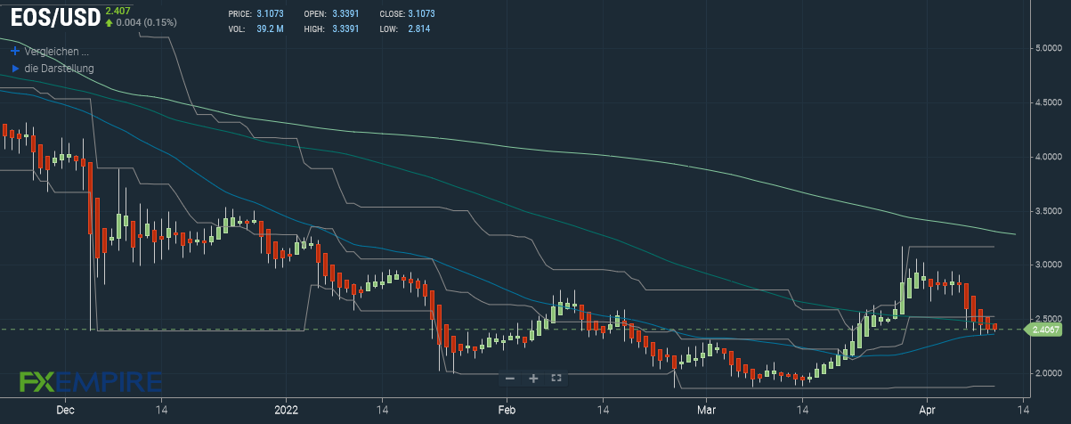 EOS Prognose