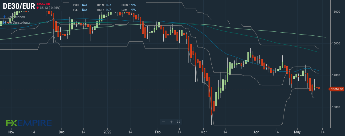 Dax 40 Index Prognose