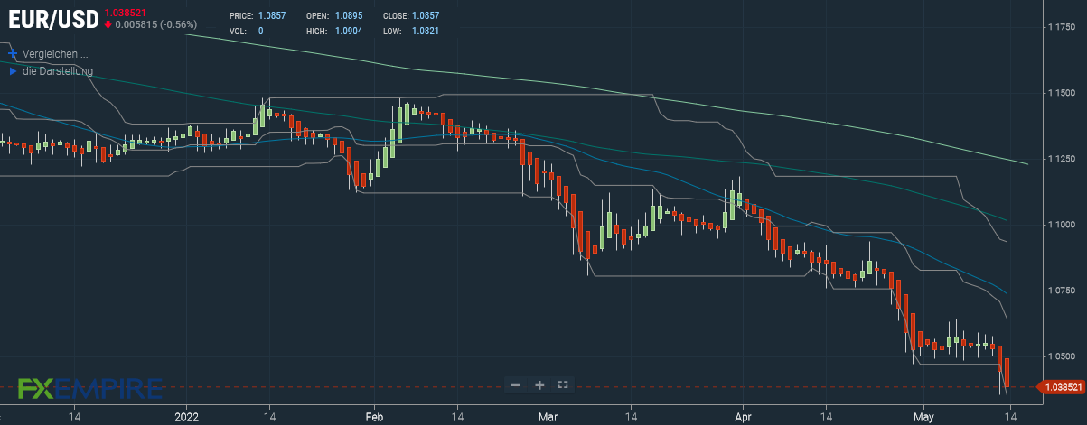 EURUSD Prognose