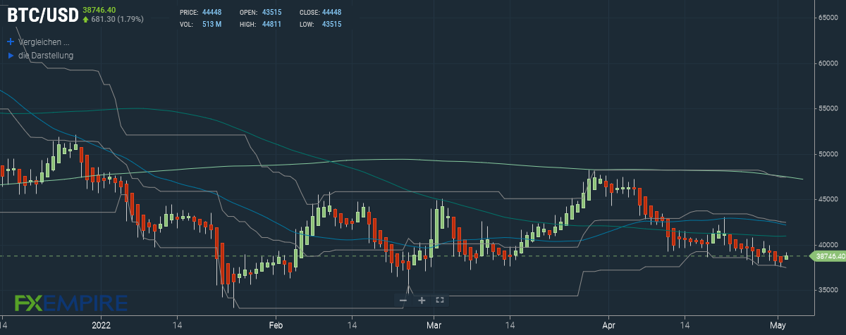 Bitcoin (BTC) Prognose