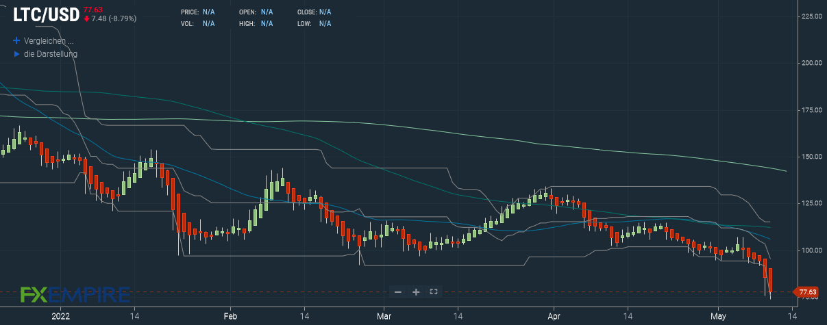 Litecoin (LTC) Prognose